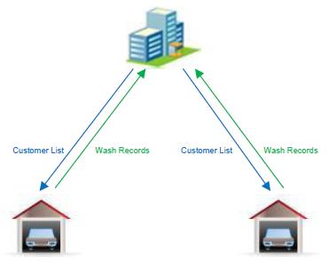 RFID Car Wash Management Software System RFID Car Wash Management Software System